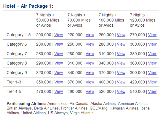Air Miles Travel Points Chart