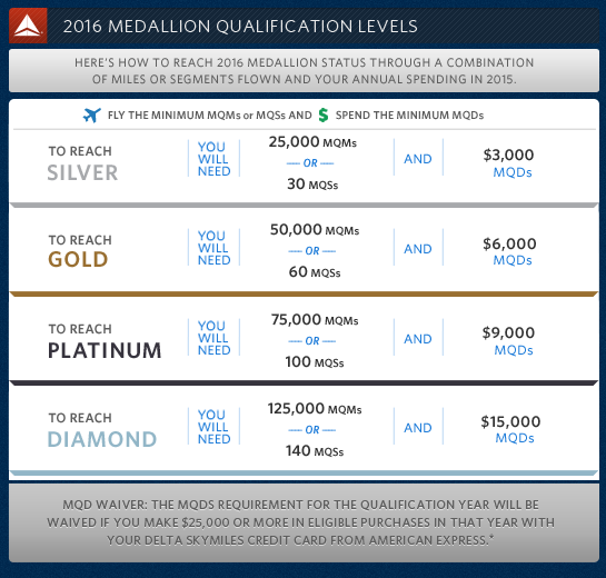 Delta Medallion Levels Chart