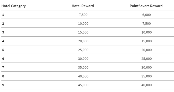 Spg Hotel Reward Chart