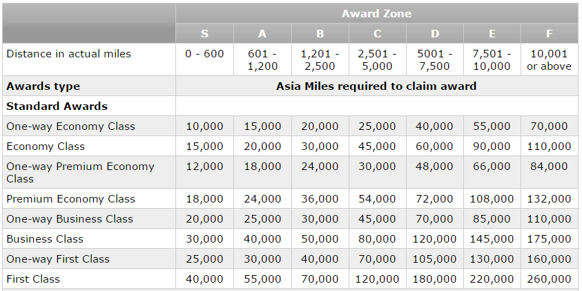 Asia Miles Reward Chart