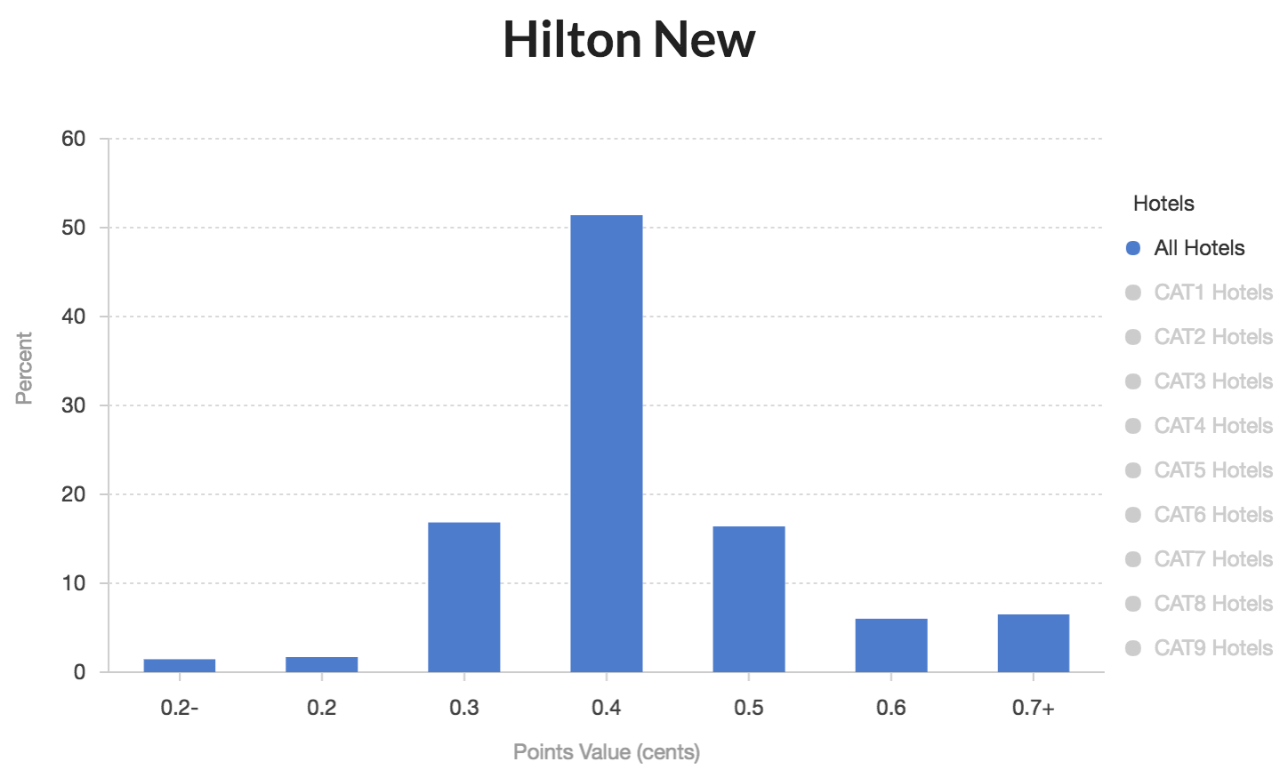 Hilton Award Chart