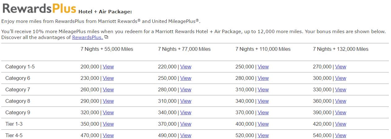 United Mileage Points Chart