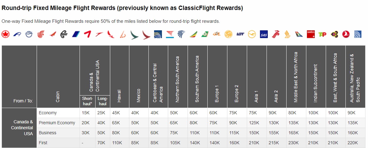 Air Canada Aeroplan Reward Chart