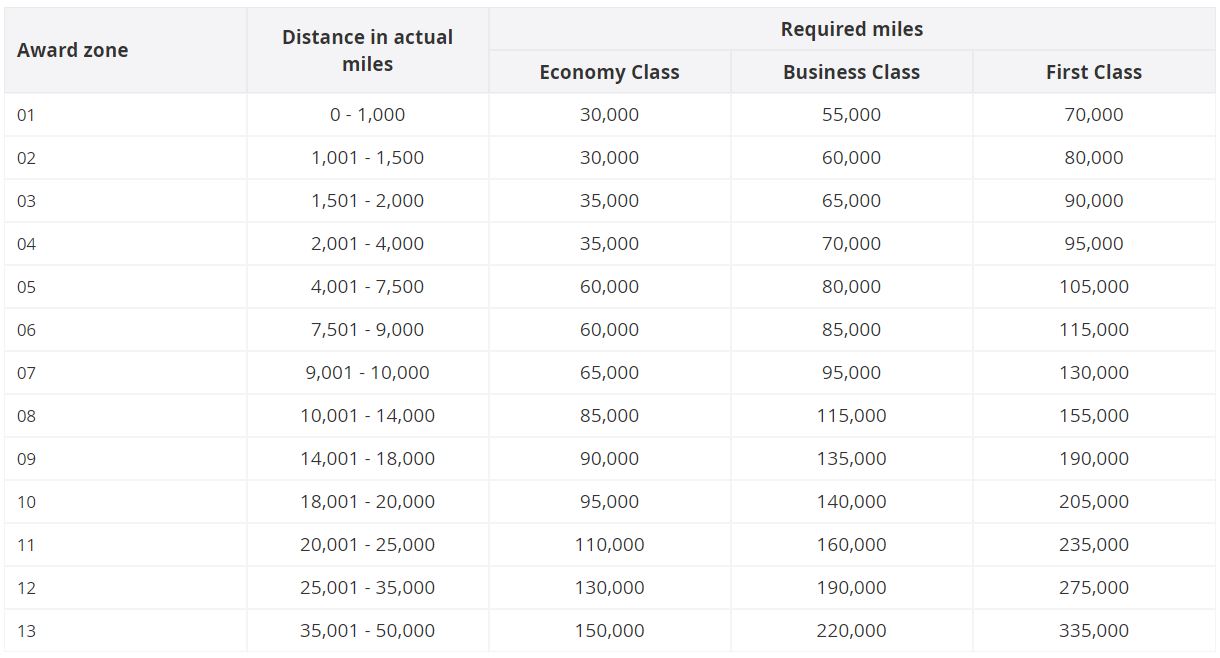 Cathay Pacific Rewards Chart