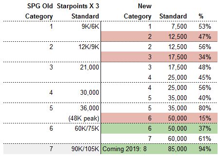 Starwood Points Chart