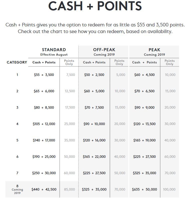 New Marriott Cash + Points Awards. Good deal?