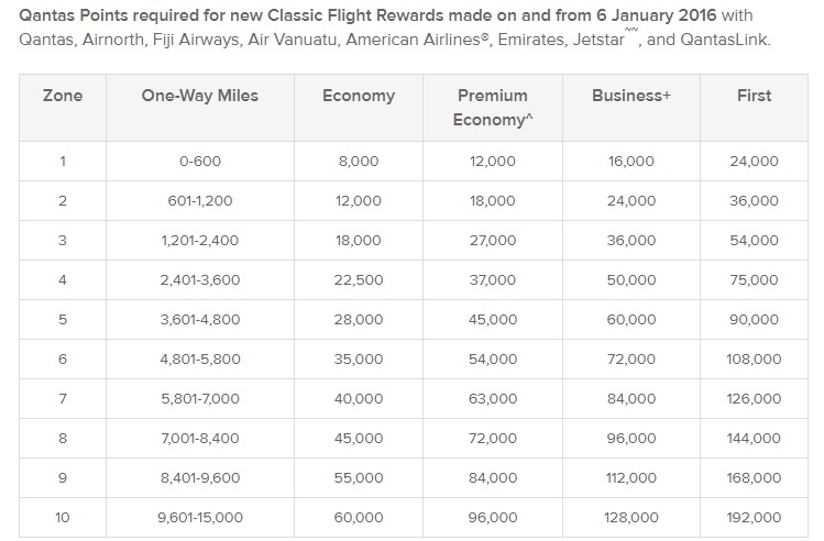 Strengths of Qantas for AA redemptions