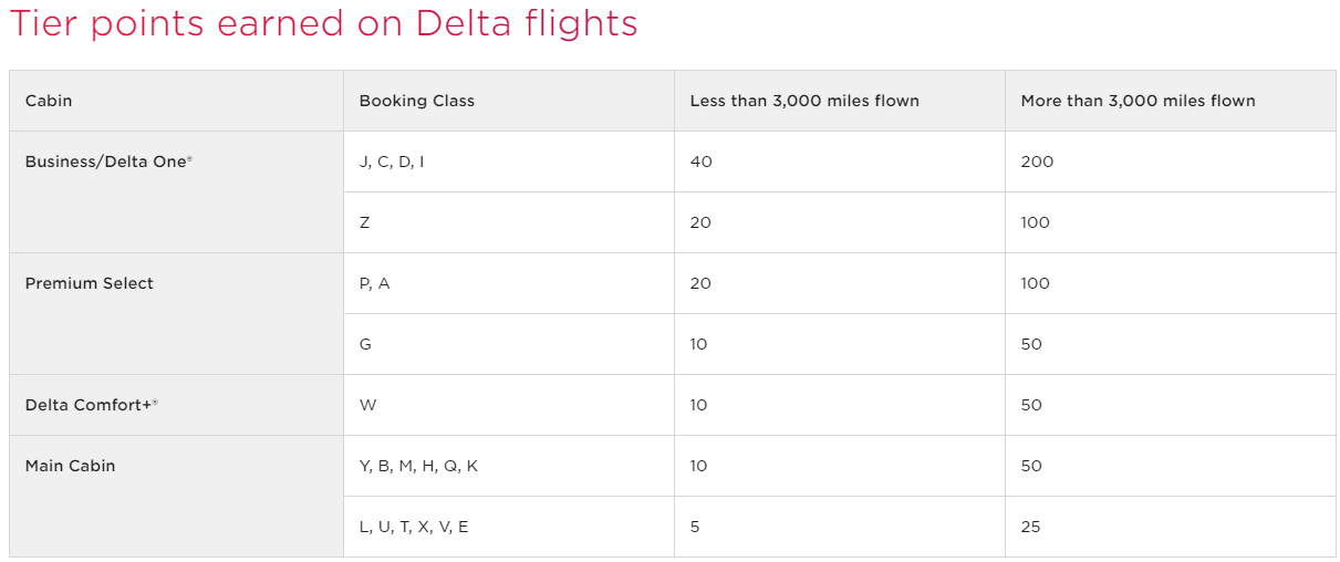 Delta Miles Earning Chart