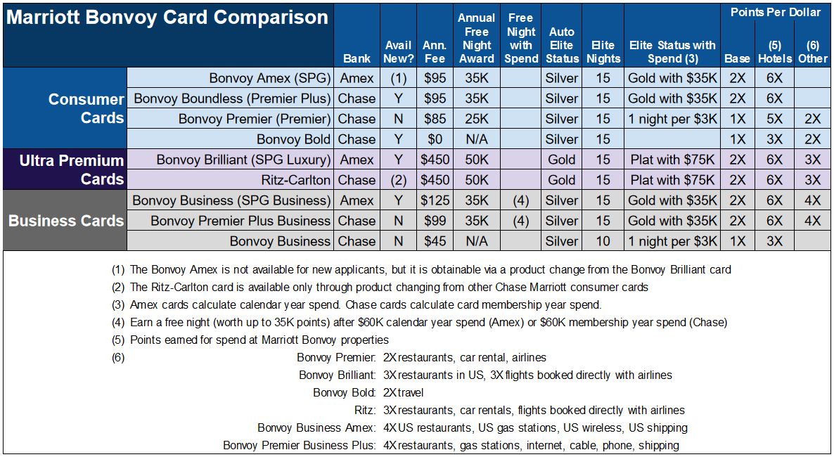 Marriott Credit Card Comparison Chart