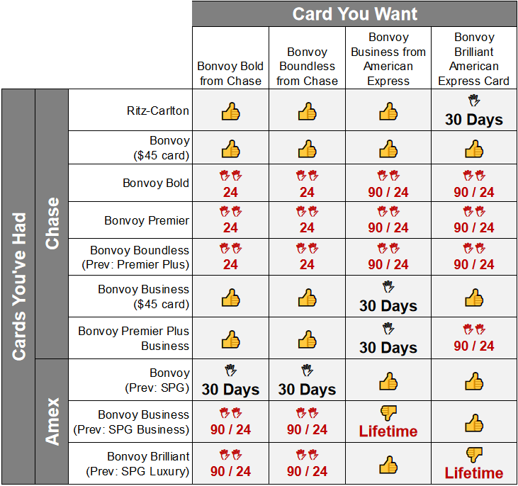 Travel Credit Cards Comparison Chart